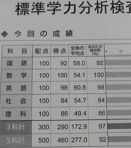 高取中1年生　「標準学力分析検査」の結果